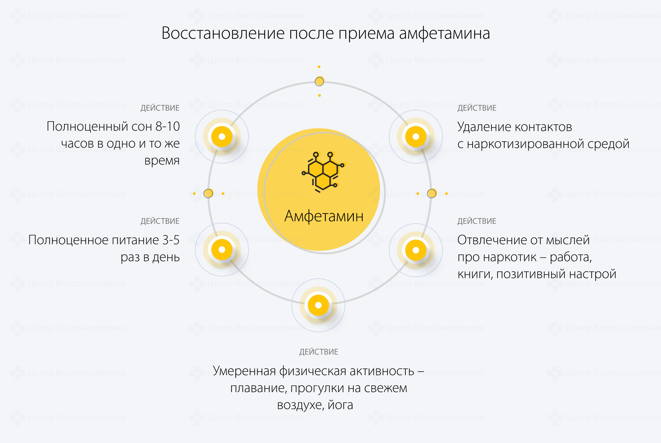 Восстановление после приема амфетамина