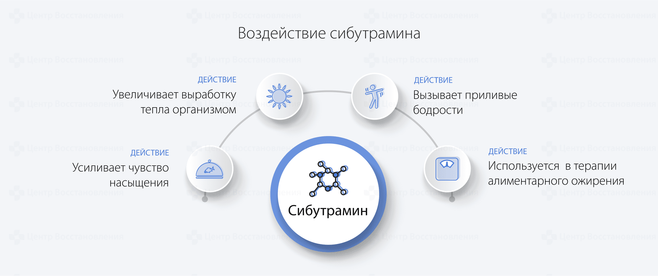 Воздействие сибутрамина
