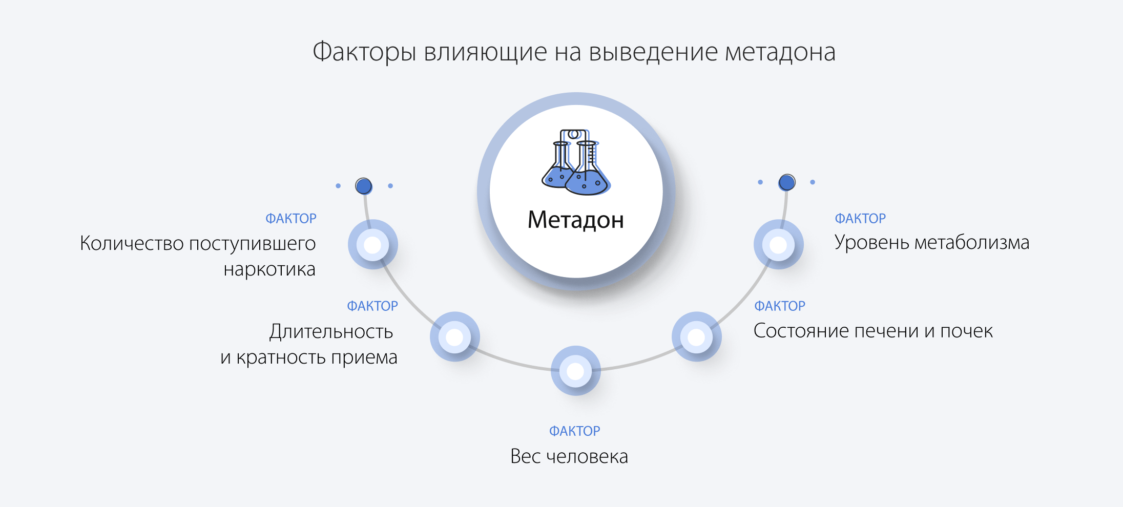 Факторы влияющие на выведение метадона