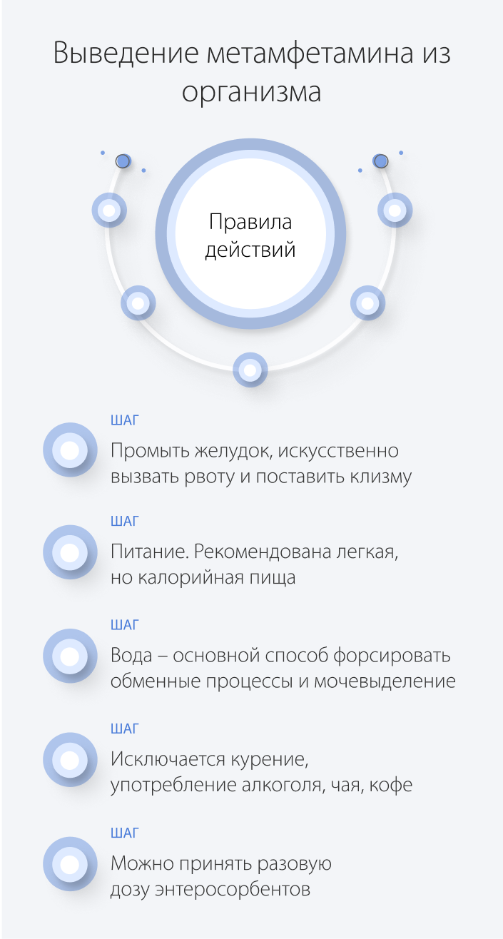 Выведение метамфетамина из организма