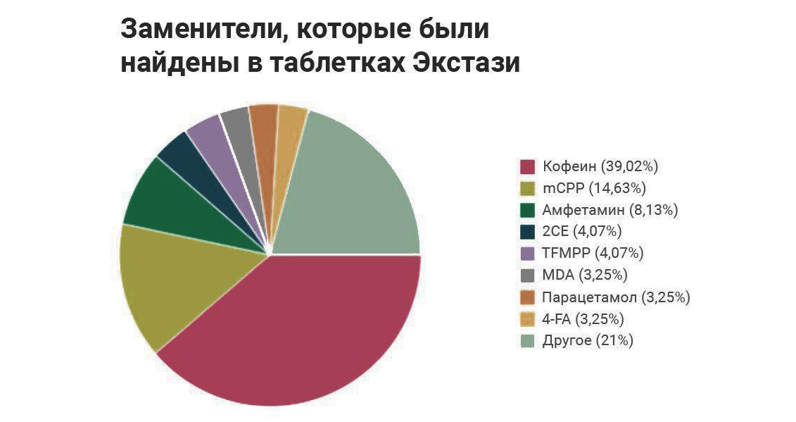 Новые данные о заменителях в таблетках экстази